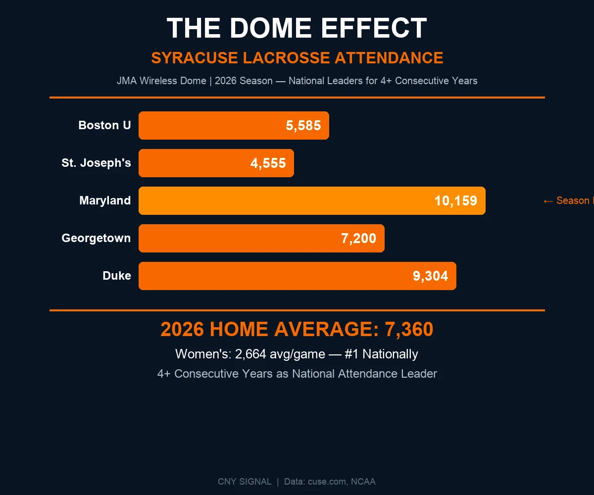 Syracuse Lacrosse Dome Attendance 2026 — national leaders for 4+ consecutive years