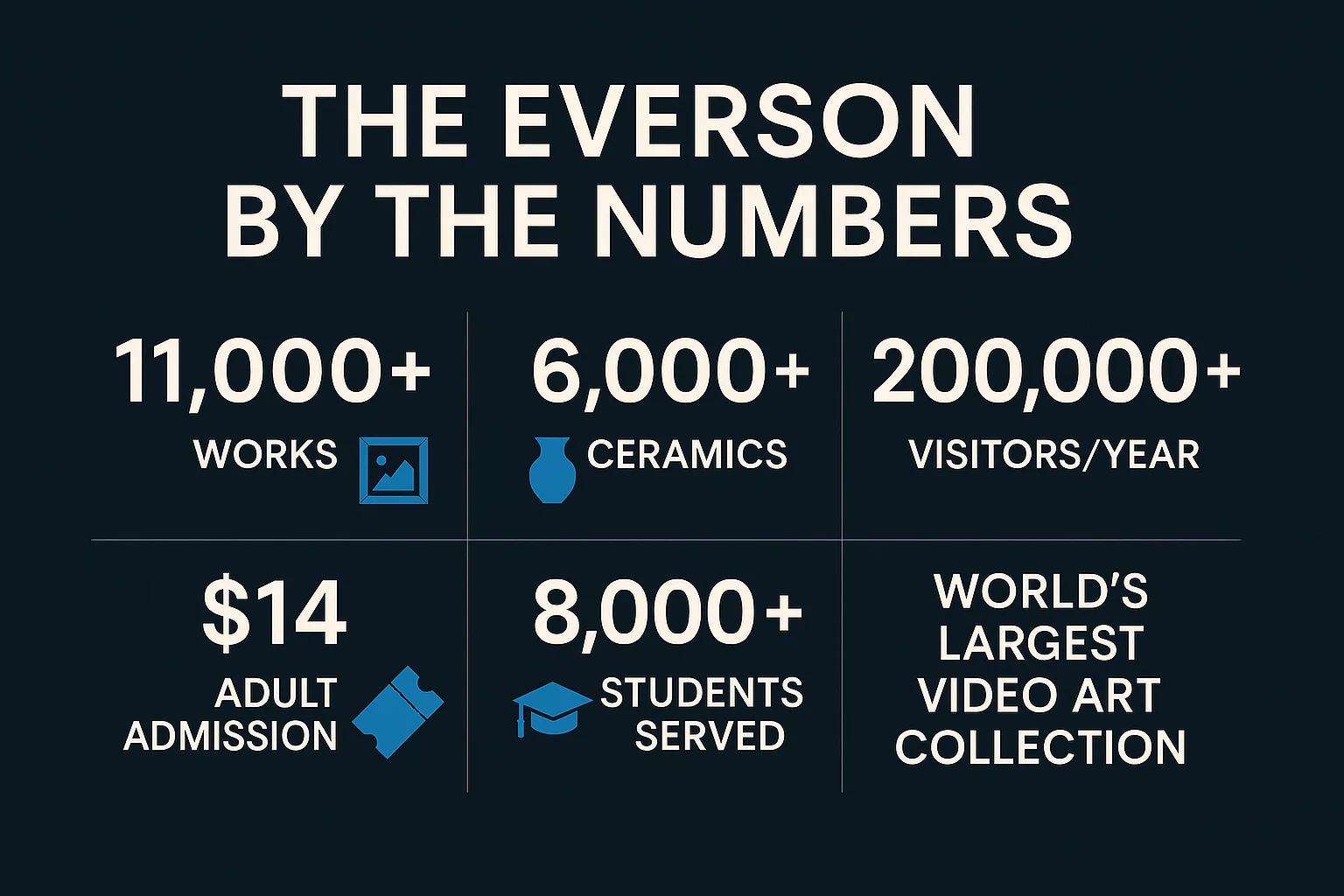 Everson Museum By The Numbers