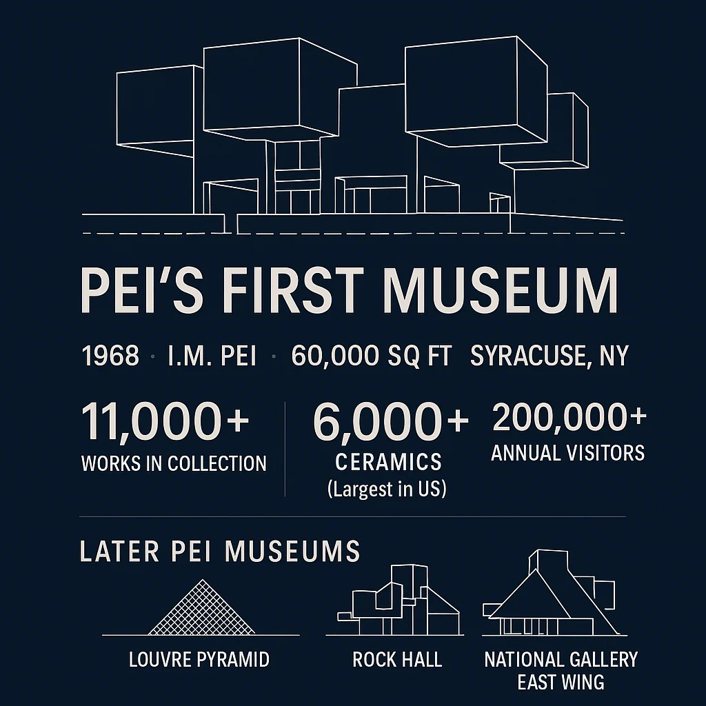 I.M. Pei's Everson Museum Architecture