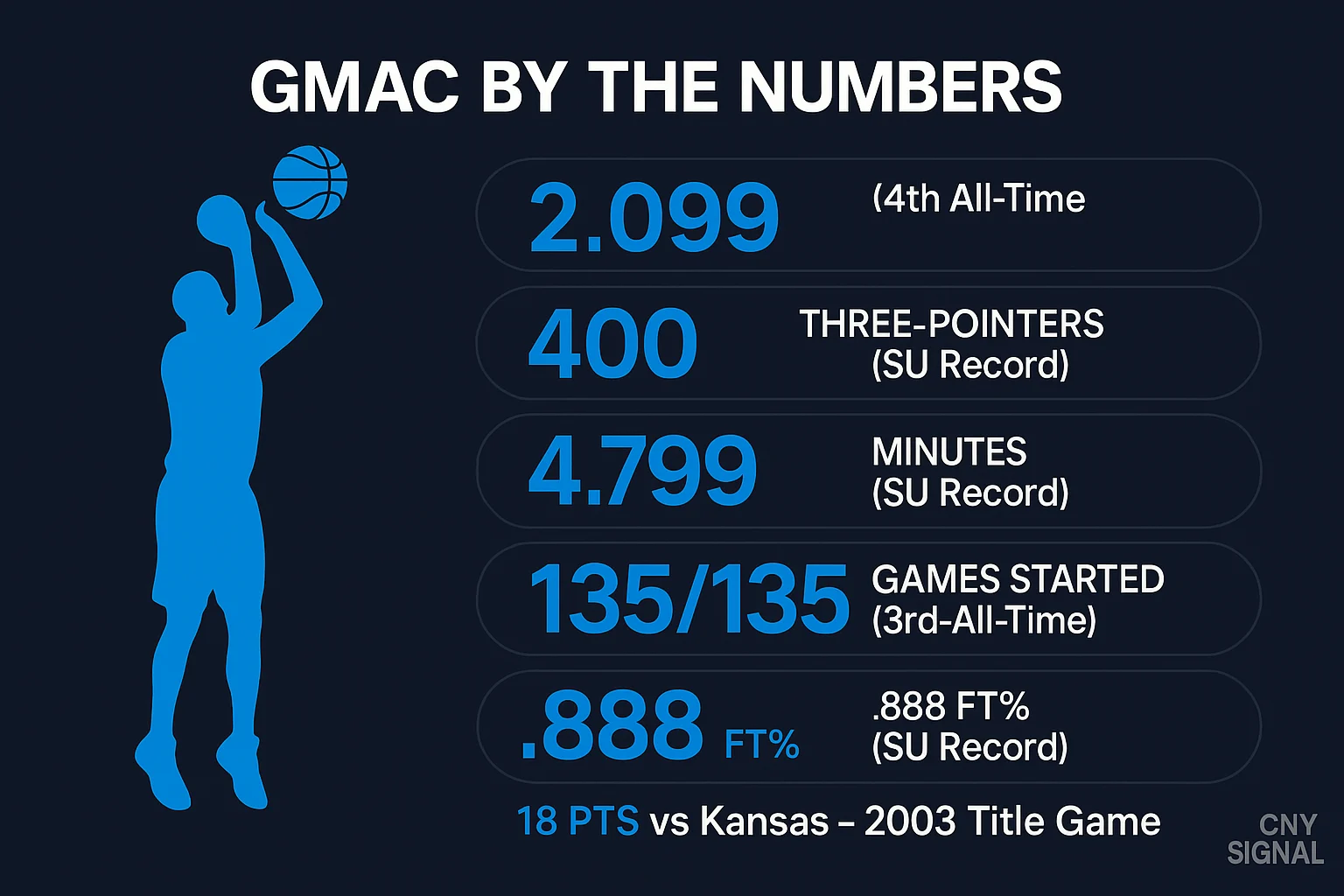 Gerry McNamara Career Stats