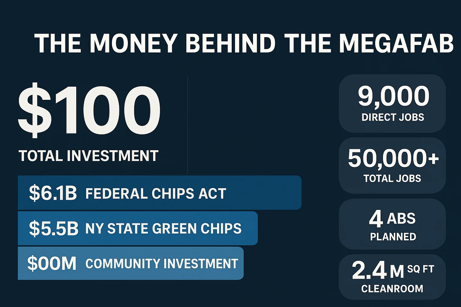 Micron $100B Investment Breakdown