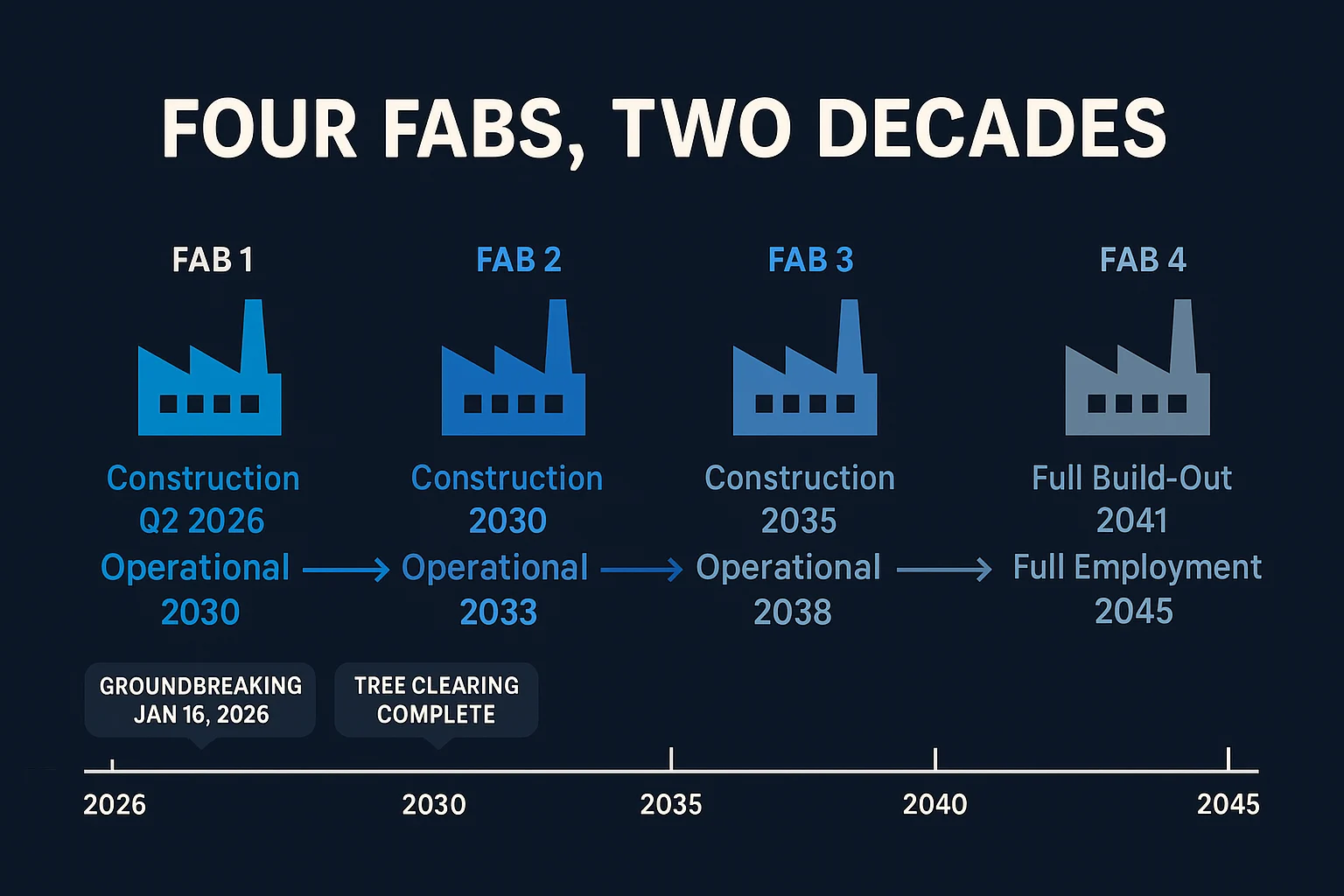 Micron Clay Campus Construction Timeline