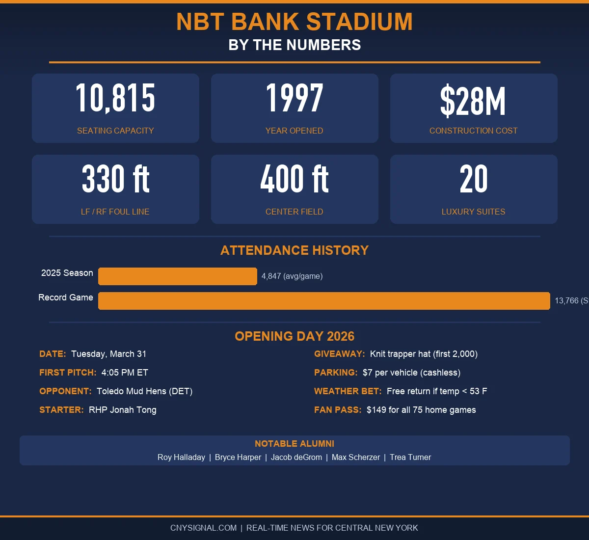 NBT Bank Stadium By The Numbers infographic showing capacity, history, and Opening Day details