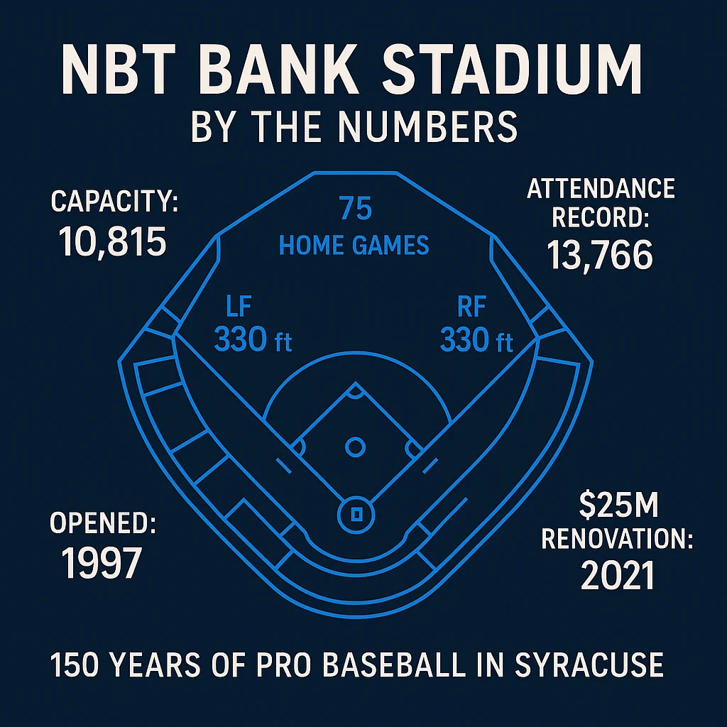 NBT Bank Stadium By The Numbers
