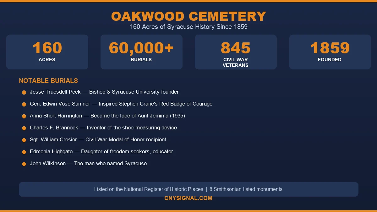 Oakwood Cemetery - 160 Acres of Syracuse History Since 1859