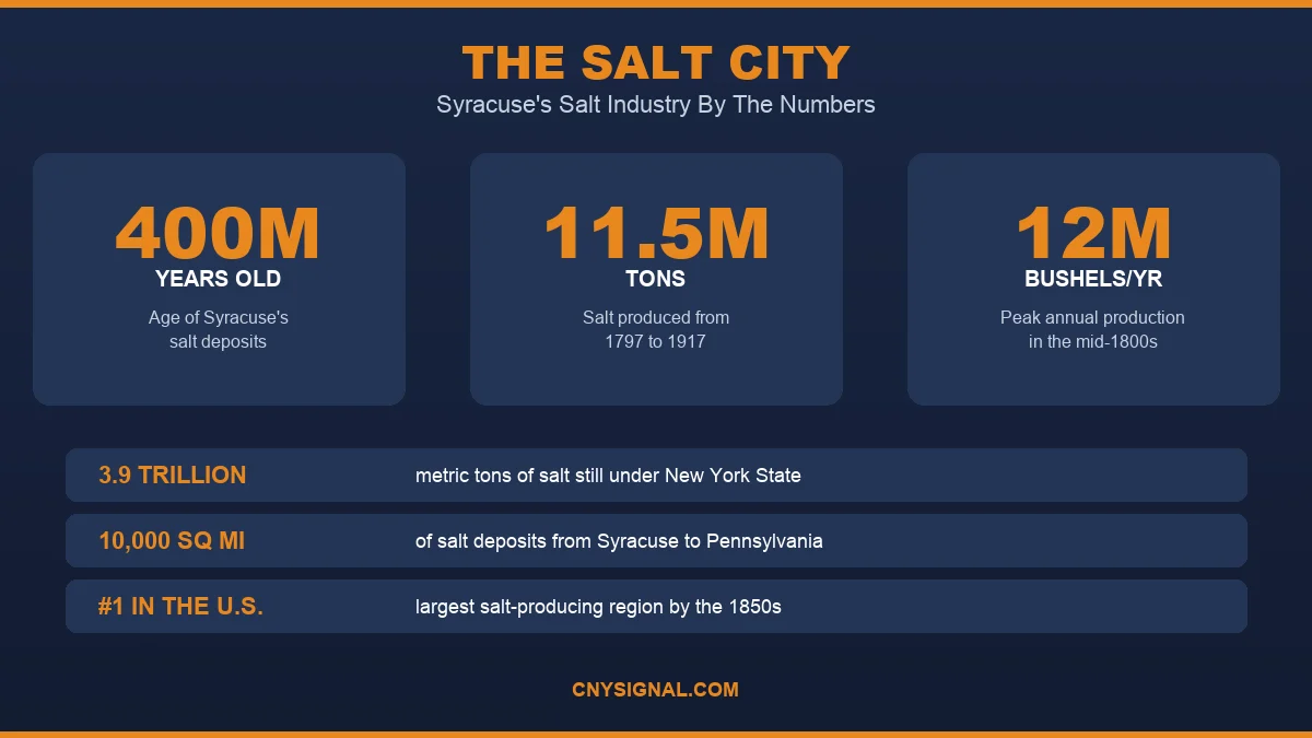 The Salt City - Syracuse Salt Industry By The Numbers