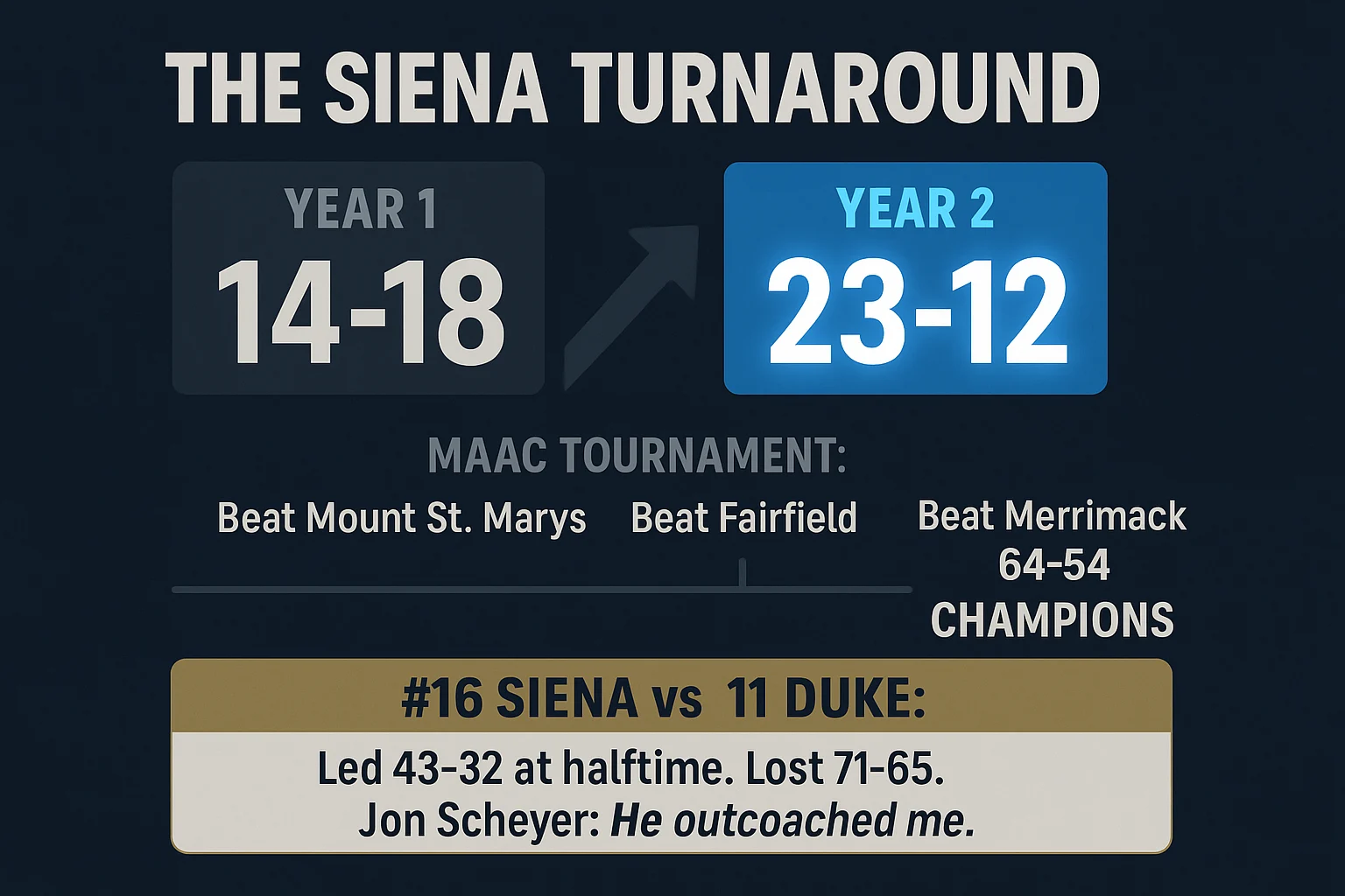 McNamara's Siena Turnaround Stats