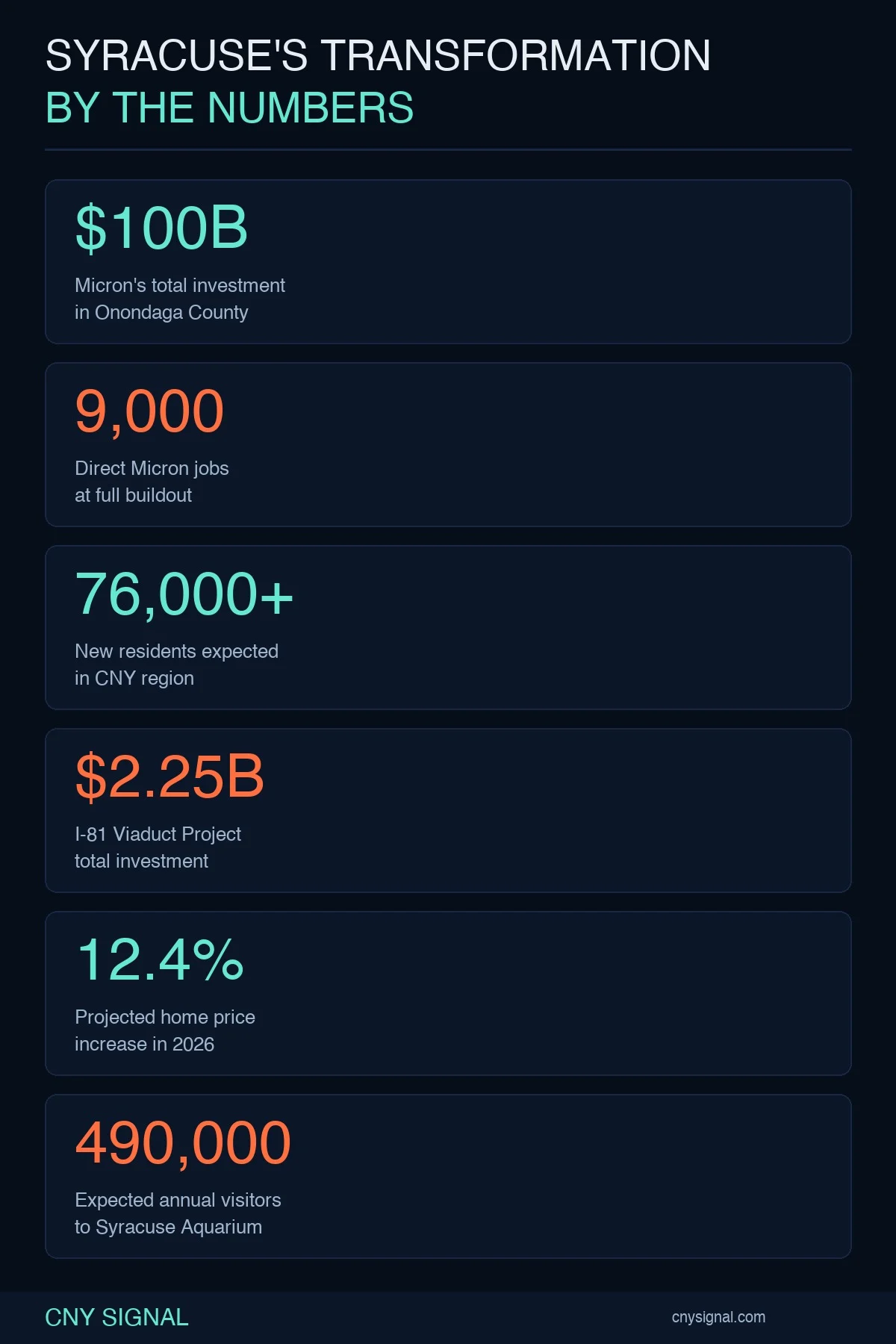 Infographic for Syracuse Is Becoming a Different City. Here's What's Driving It.