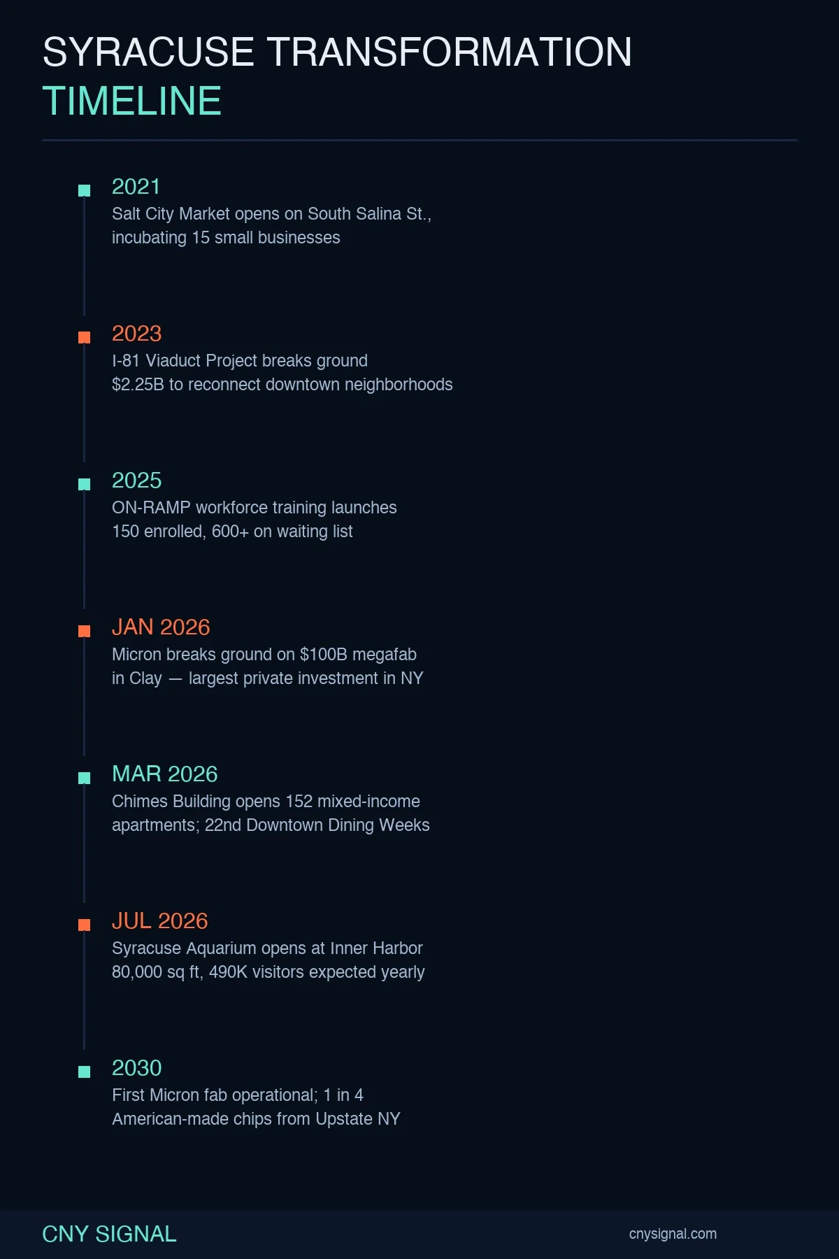 Infographic for Syracuse Is Becoming a Different City. Here's What's Driving It.