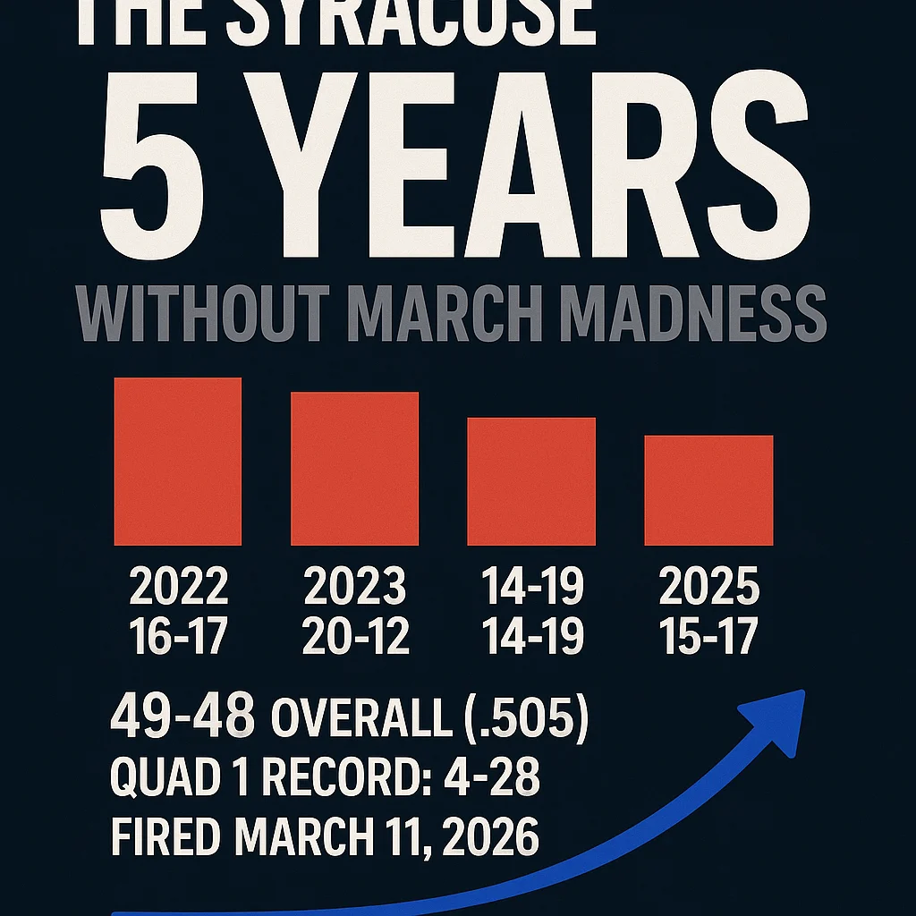 Syracuse Basketball Championship Drought