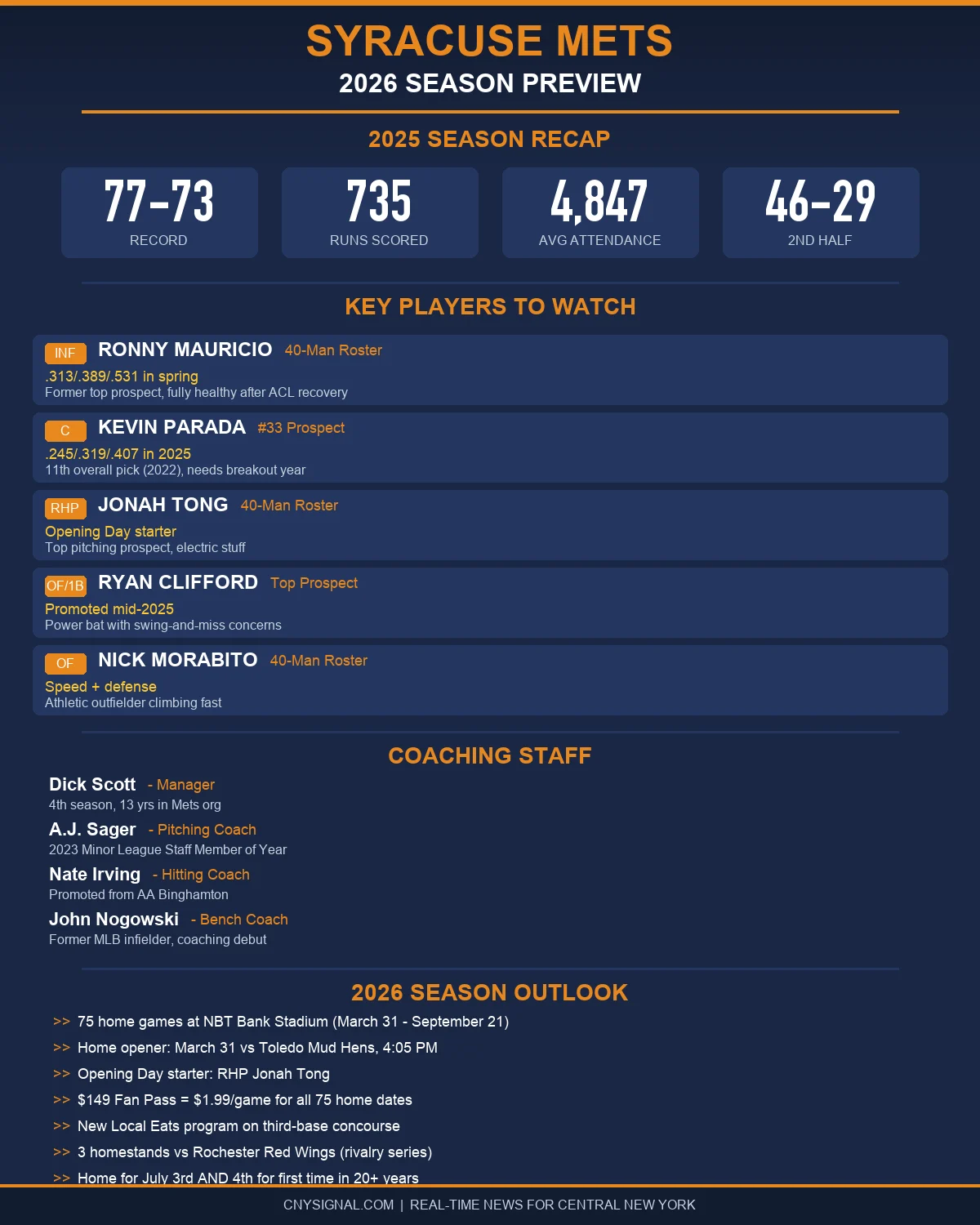 Syracuse Mets 2026 Season Preview infographic showing key players, stats, and coaching staff