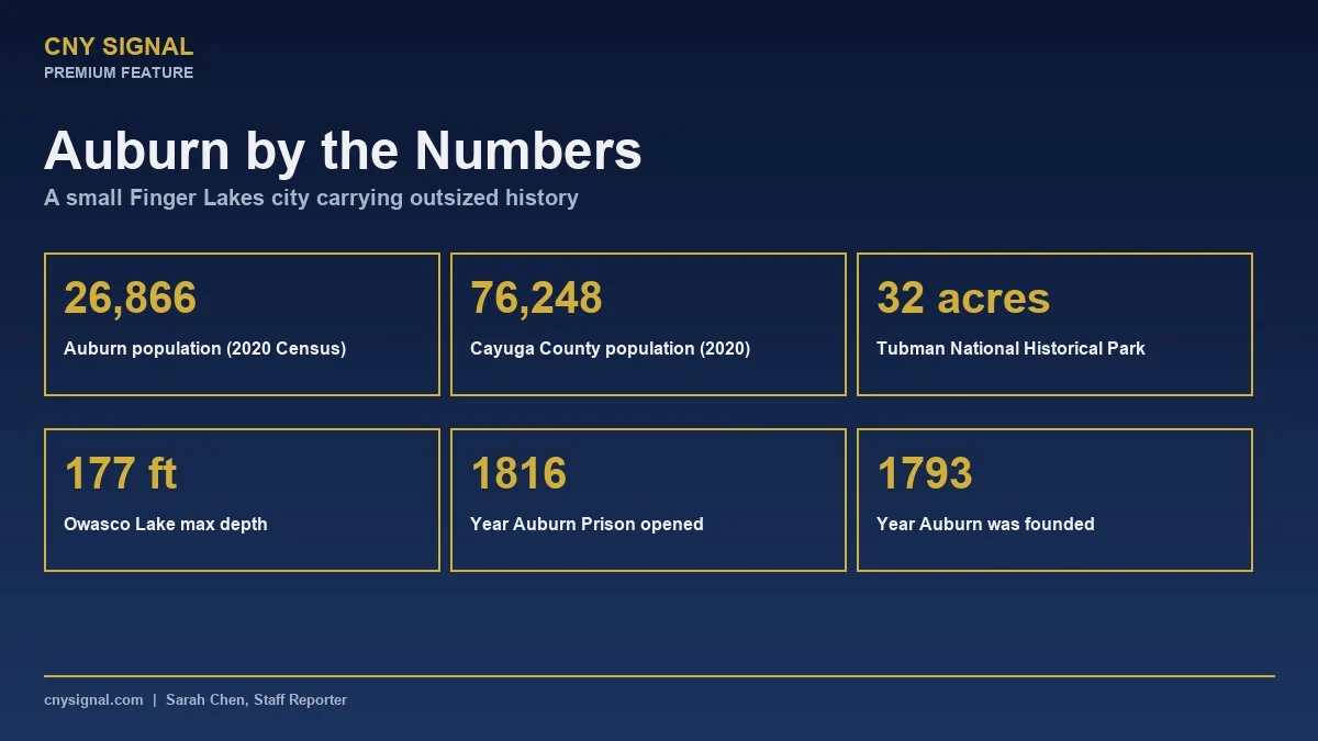 Auburn by the numbers infographic