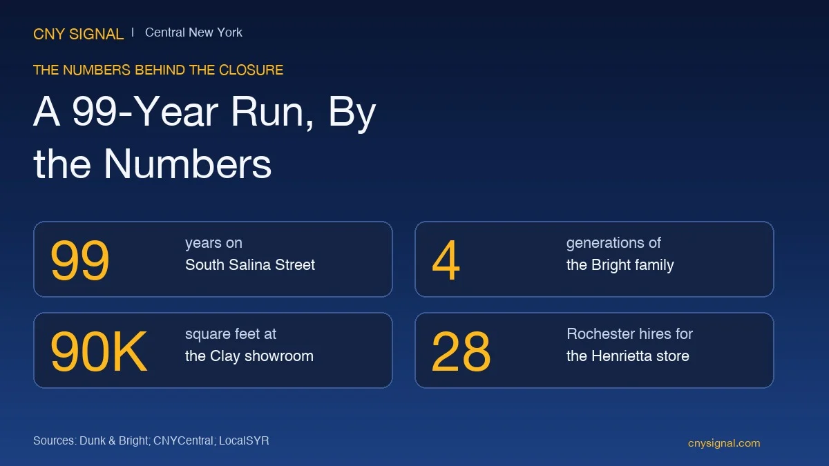 Key numbers behind Dunk and Bright closing