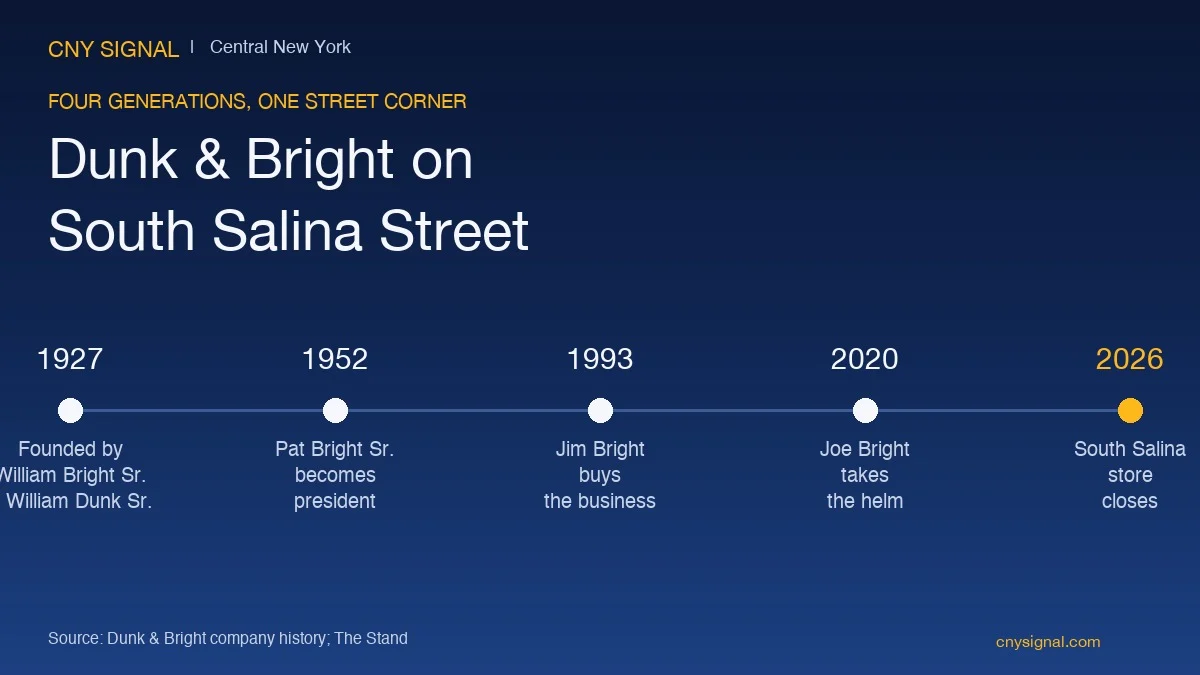 Timeline of Dunk and Bright Furniture from 1927 to 2026