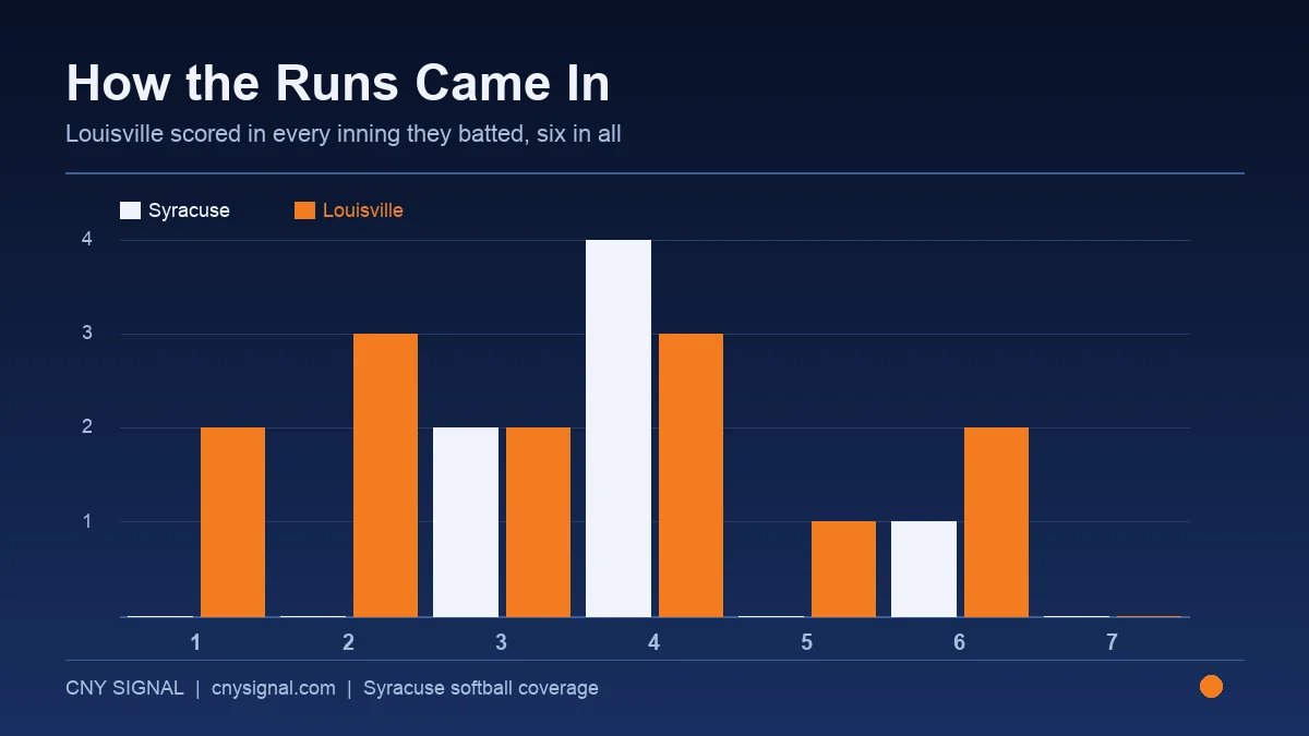 Bar chart showing inning by inning runs scored by Syracuse and Louisville on April 26, 2026.