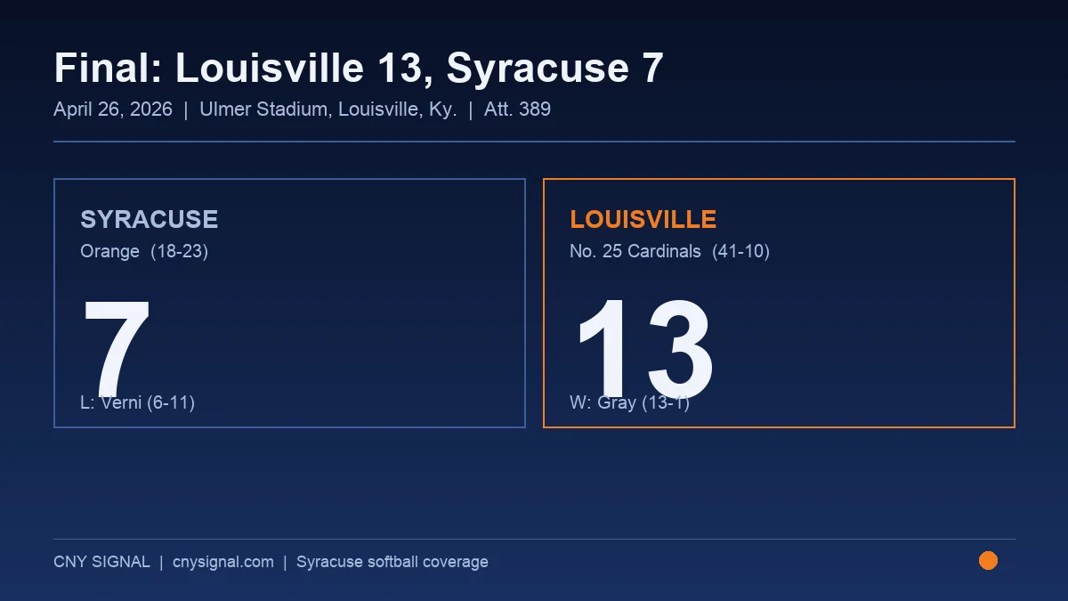 Final score graphic showing Louisville 13, Syracuse 7 at Ulmer Stadium on April 26, 2026.