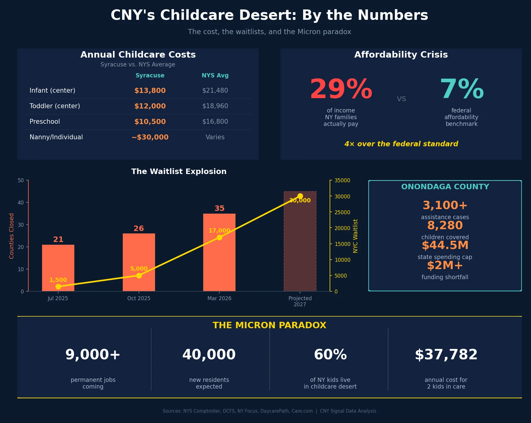 CNY Childcare Desert Infographic