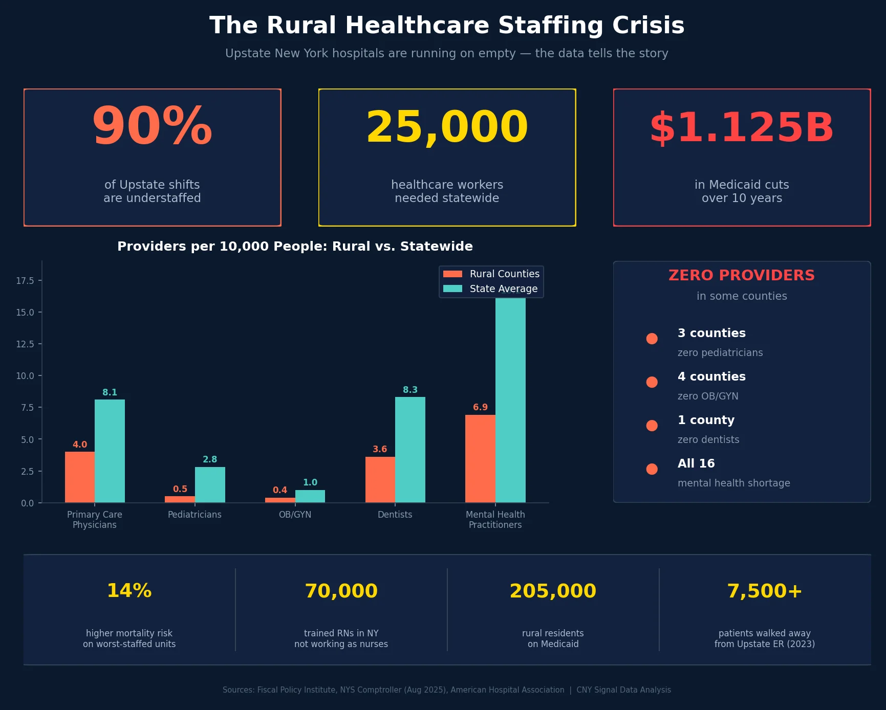 Rural Hospital Staffing Crisis Infographic