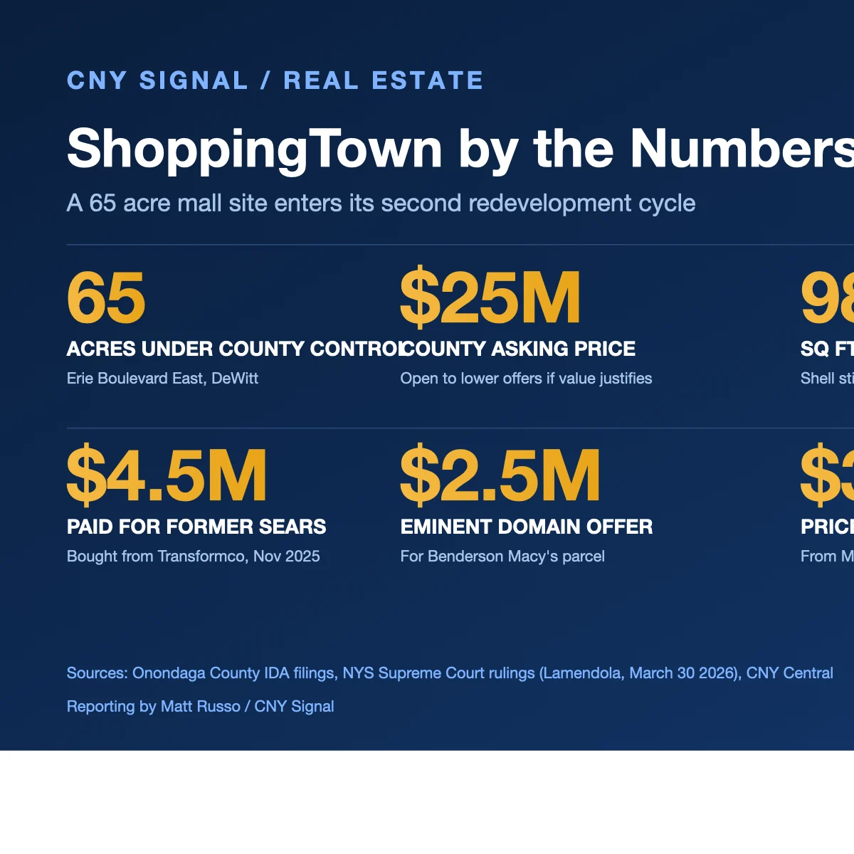 Infographic showing key ShoppingTown Mall numbers: 65 acres, $25M asking price, 988K square feet, $4.5M Sears parcel, $2.5M Macy's parcel, $3.5M 2020 main parcel