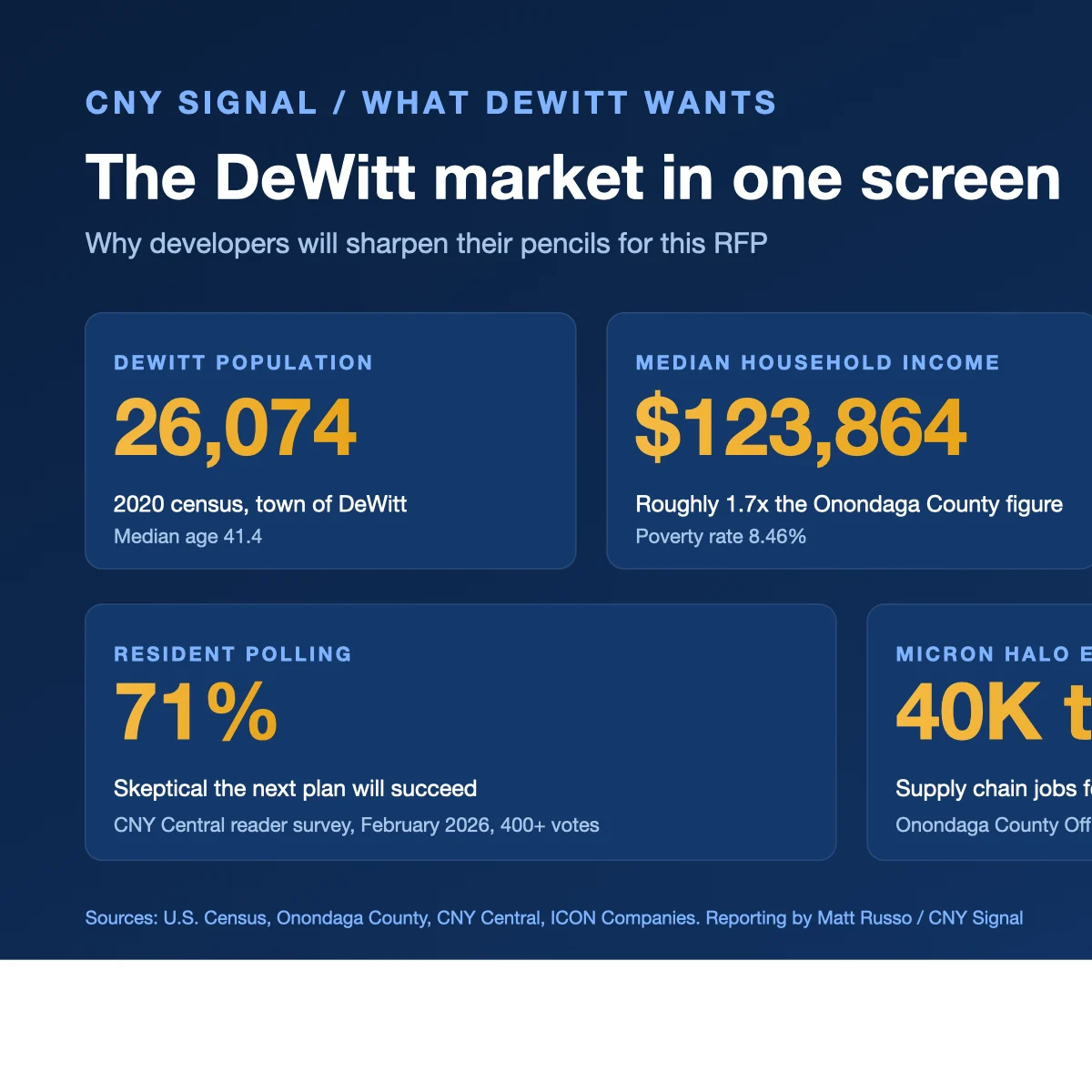 DeWitt market overview: 26,074 population, $123,864 median income, 250,000 seven mile draw, 71 percent skeptical, 40 to 50K Micron supply chain jobs
