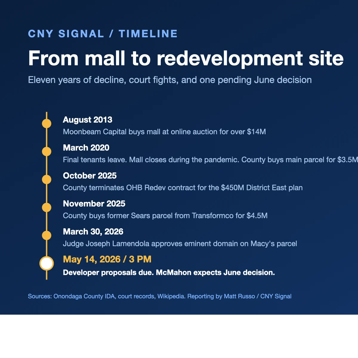 Timeline showing the path from 2013 mall sale to 2026 redevelopment proposals