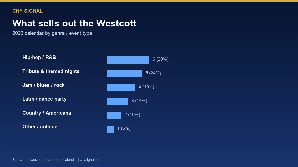 Genre breakdown of the Westcott Theater's 2026 calendar