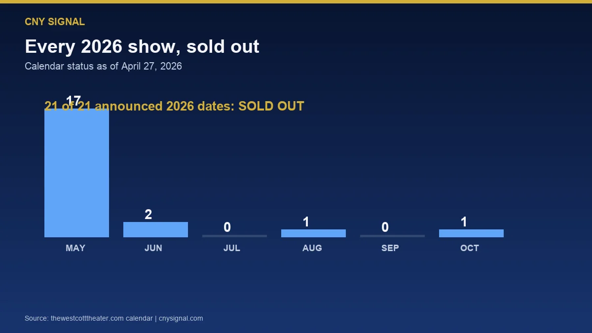 Bar chart showing every announced 2026 Westcott Theater show is sold out