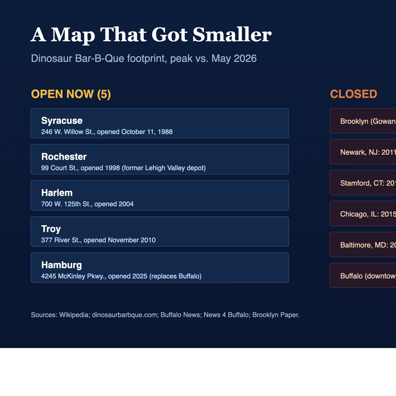 Map of current Dinosaur Bar-B-Que locations versus closed peak footprint.