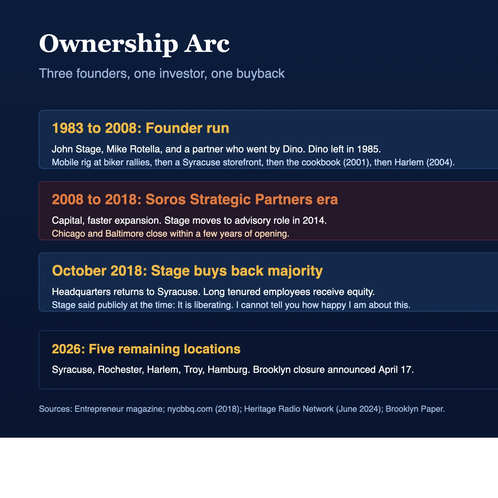 Ownership arc from 1983 founders to 2008 Soros era to 2018 buyback.