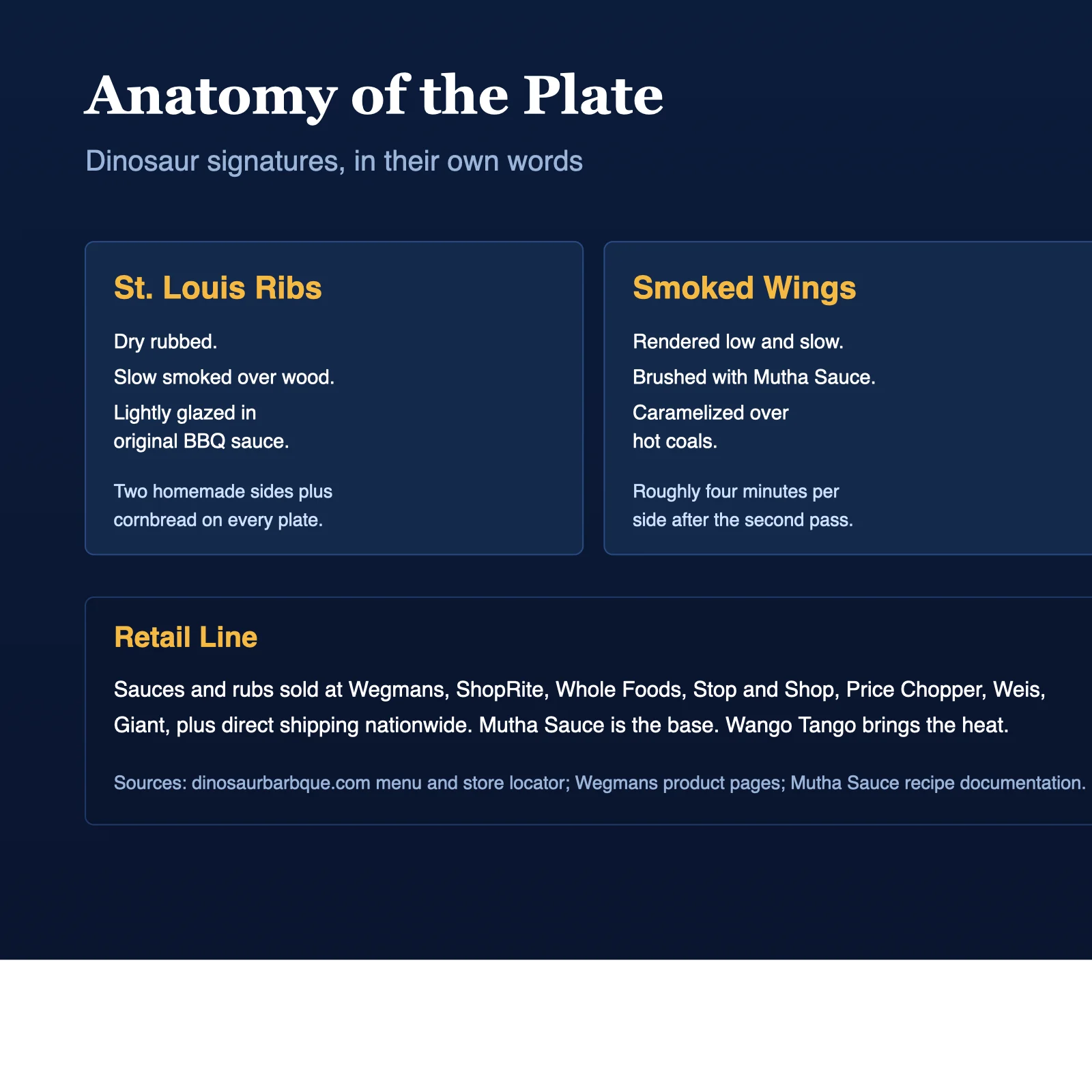 Anatomy of a Dinosaur plate: ribs, wings, and Mutha Sauce specifications.