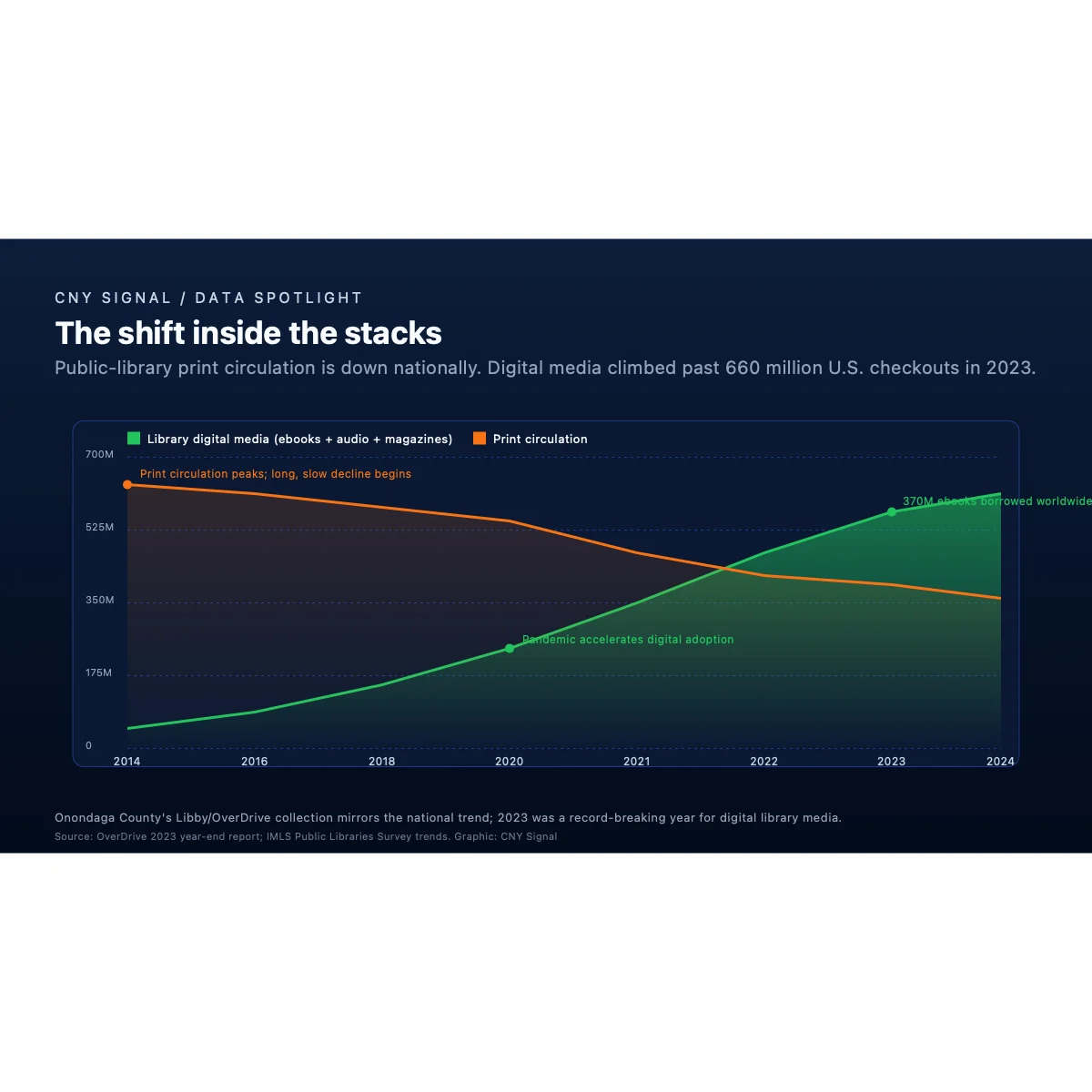 Chart: print circulation declining and digital library media rising 2014-2024.