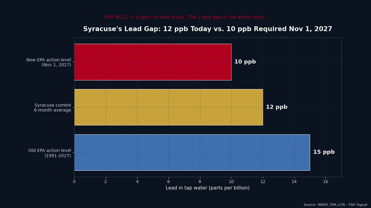 CNY Signal data visualization for lead pipes