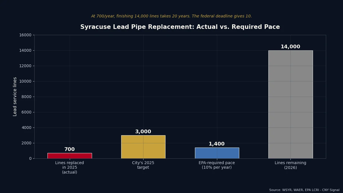 CNY Signal data visualization for lead pipes