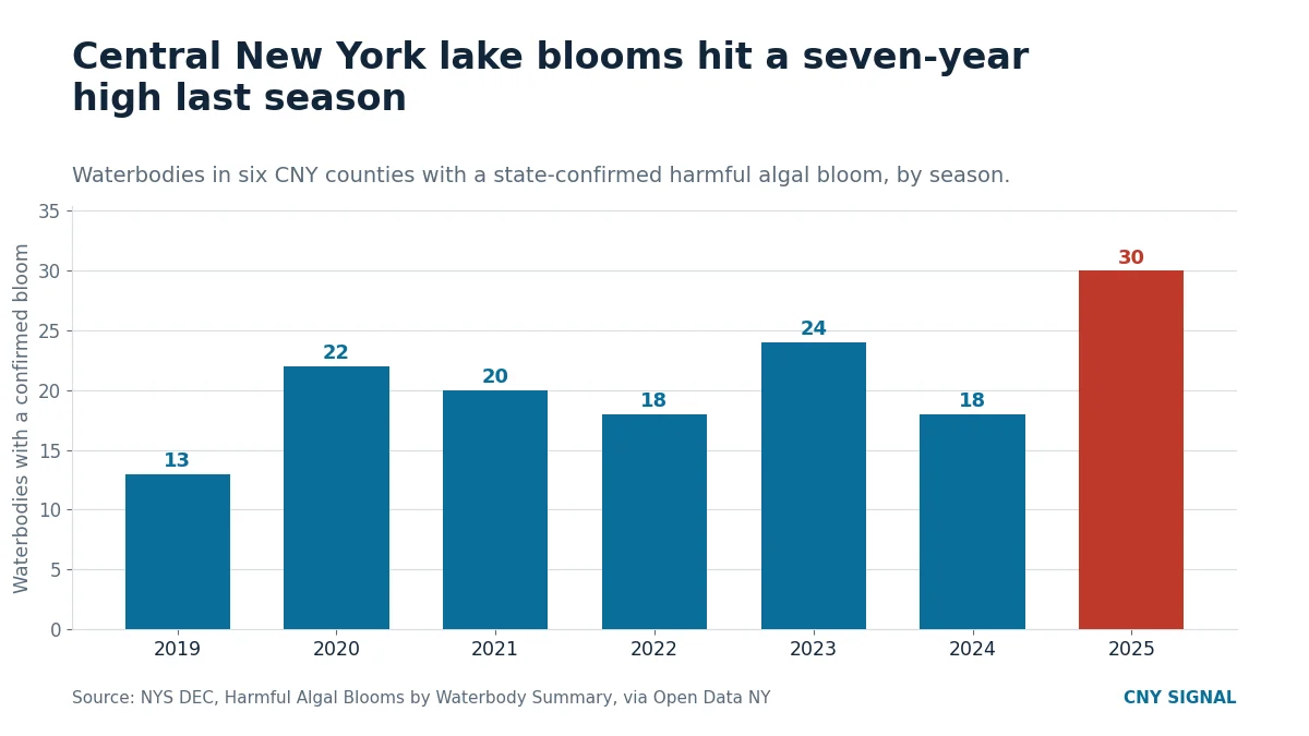 Bar chart of Central New York waterbodies with confirmed harmful algal blooms by year, peaking at 30 in 2025