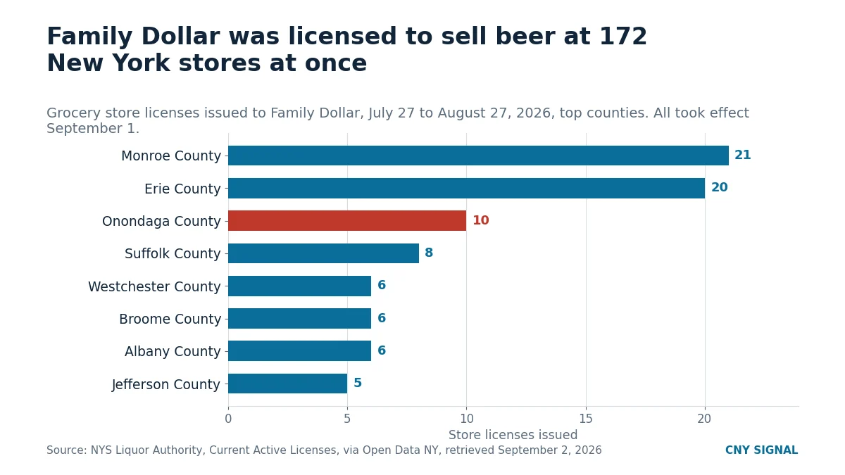 Bar chart of Family Dollar grocery store liquor licenses by New York county, Monroe 21, Erie 20, Onondaga 10