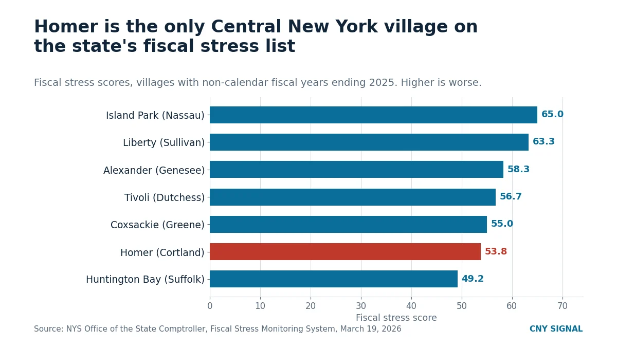 Bar chart of seven New York villages in fiscal stress, with Homer, Cortland County, highlighted at 53.8