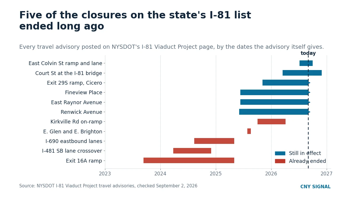Timeline of I-81 project travel advisories showing six still in effect and five that ended before today