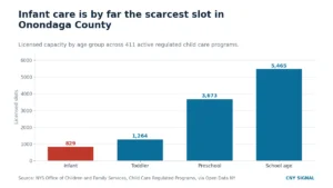 Only 12 percent of Onondaga County child care programs take infants, state data shows