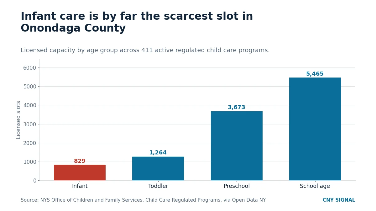 Bar chart of Onondaga County licensed child care slots by age group, with infants lowest at 829