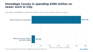 The $586 Million Sewer Buildout Behind Micron’s Clay Campus