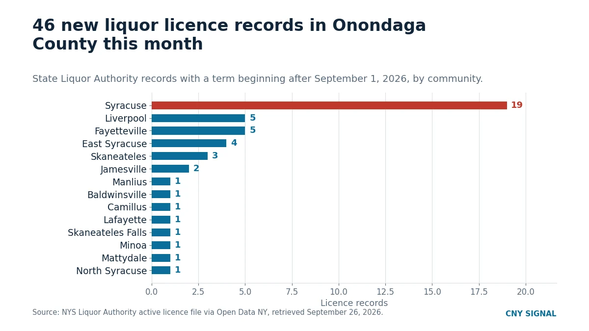 Bar chart of new Onondaga County liquor licence records by community, Syracuse highest at 19
