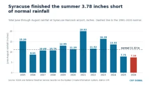 Syracuse summer rainfall missed normal by nearly 4 inches, 14th-driest in 77 years