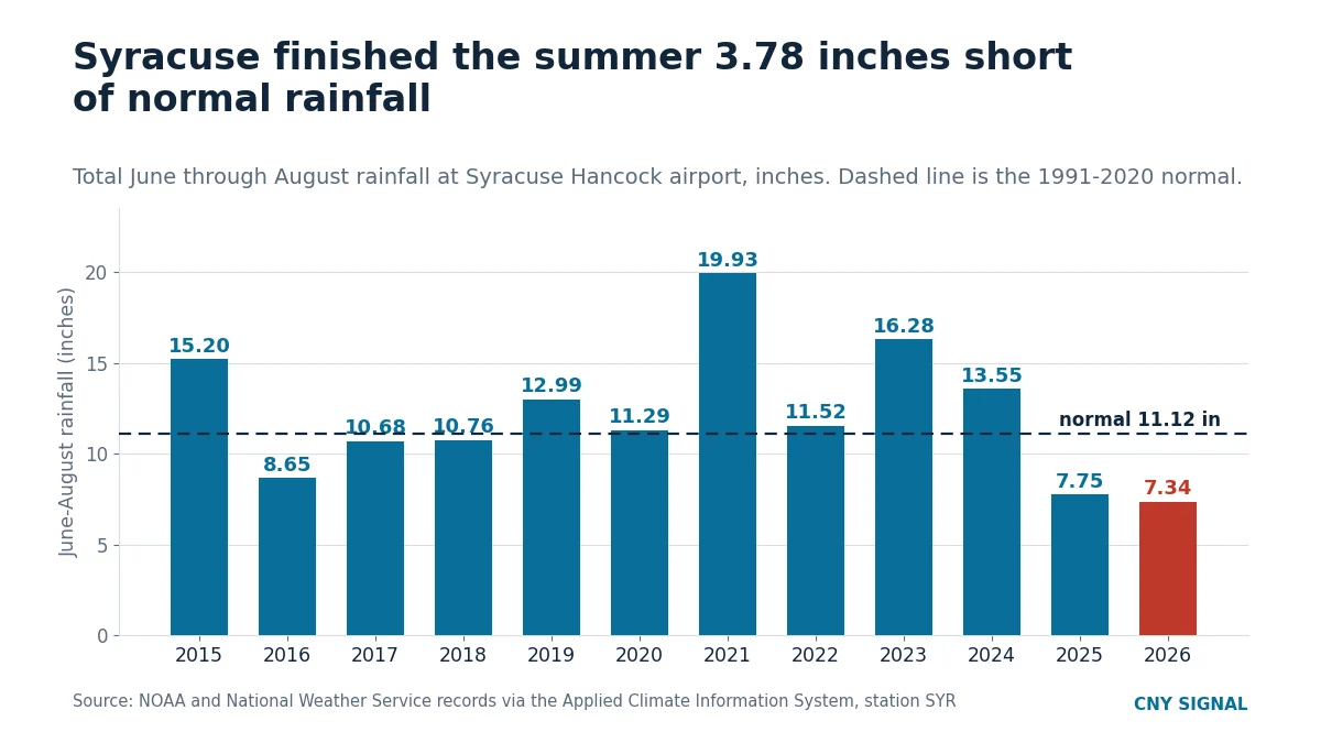 Bar chart of Syracuse summer rainfall since 2015 showing 7.34 inches in 2026, well below the 11.12 inch normal